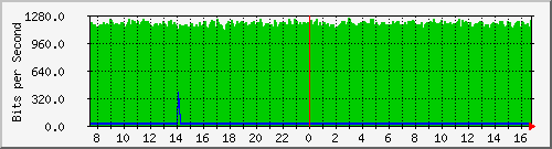 10.255.8.30_eth_1_0_19 Traffic Graph