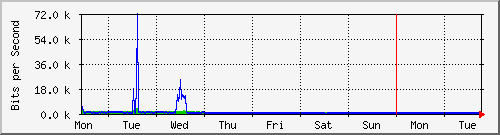 week