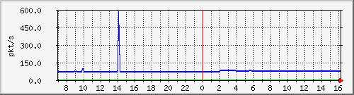 10.255.8.30_eth_1_0_1_pps_m Traffic Graph