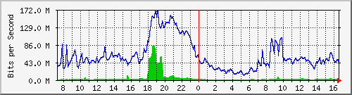 10.255.8.30_eth_1_0_2 Traffic Graph