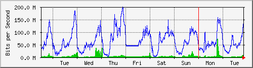 week