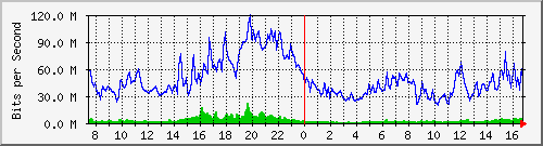 10.255.8.30_eth_1_0_20 Traffic Graph