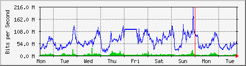week