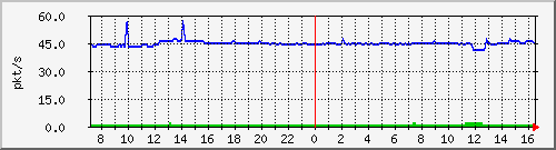 10.255.8.30_eth_1_0_20_pps_b Traffic Graph