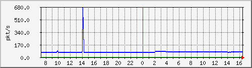 10.255.8.30_eth_1_0_20_pps_m Traffic Graph