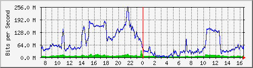 10.255.8.30_eth_1_0_21 Traffic Graph