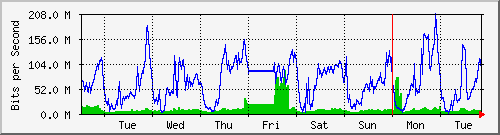 week