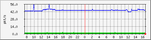 10.255.8.30_eth_1_0_21_pps_b Traffic Graph