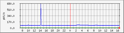 10.255.8.30_eth_1_0_21_pps_m Traffic Graph