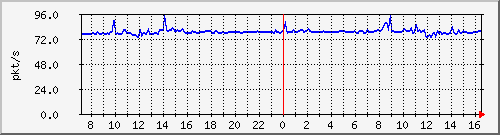 10.255.8.30_eth_1_0_2_pps_b Traffic Graph