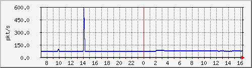 10.255.8.30_eth_1_0_2_pps_m Traffic Graph