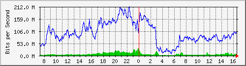 10.255.8.30_eth_1_0_3 Traffic Graph