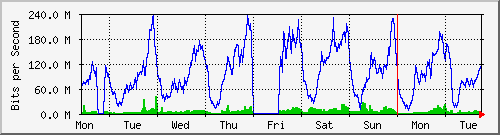 week
