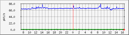 10.255.8.30_eth_1_0_3_pps_b Traffic Graph