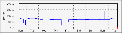 week