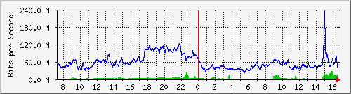 10.255.8.30_eth_1_0_4 Traffic Graph
