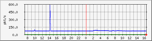 10.255.8.30_eth_1_0_4_pps_m Traffic Graph