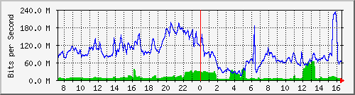 10.255.8.30_eth_1_0_5 Traffic Graph