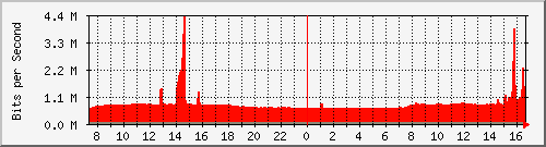 10.255.8.30_eth_1_0_51 Traffic Graph