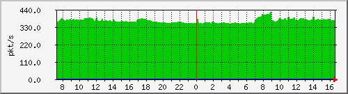 10.255.8.30_eth_1_0_51_pps_b Traffic Graph
