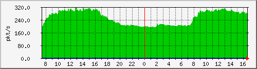 10.255.8.30_eth_1_0_51_pps_m Traffic Graph
