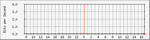 10.255.8.30_eth_1_0_52 Traffic Graph