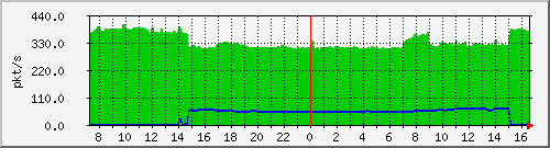 10.255.8.30_eth_1_0_53_pps_b Traffic Graph