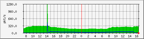 10.255.8.30_eth_1_0_53_pps_m Traffic Graph