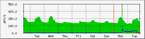 week