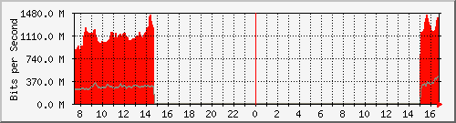 10.255.8.30_eth_1_0_54 Traffic Graph