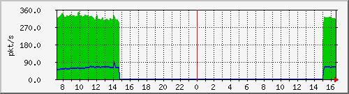 10.255.8.30_eth_1_0_54_pps_b Traffic Graph