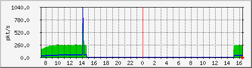 10.255.8.30_eth_1_0_54_pps_m Traffic Graph