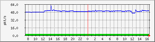 10.255.8.30_eth_1_0_5_pps_b Traffic Graph