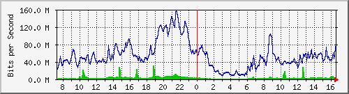 10.255.8.30_eth_1_0_6 Traffic Graph