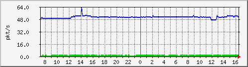10.255.8.30_eth_1_0_6_pps_b Traffic Graph