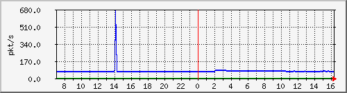 10.255.8.30_eth_1_0_6_pps_m Traffic Graph