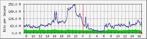 10.255.8.30_eth_1_0_7 Traffic Graph