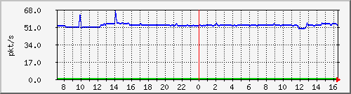 10.255.8.30_eth_1_0_7_pps_b Traffic Graph