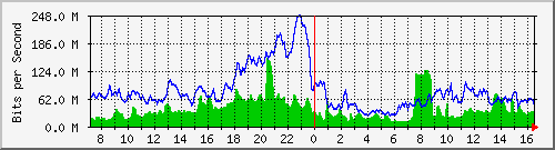 10.255.8.30_eth_1_0_8 Traffic Graph