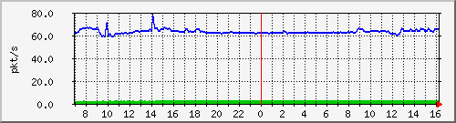 10.255.8.30_eth_1_0_8_pps_b Traffic Graph