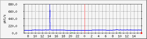10.255.8.30_eth_1_0_8_pps_m Traffic Graph