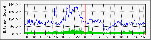 10.255.8.30_eth_1_0_9 Traffic Graph