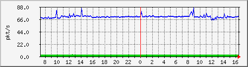 10.255.8.30_eth_1_0_9_pps_b Traffic Graph