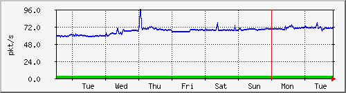 week