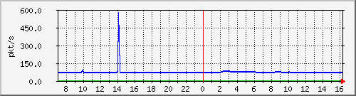 10.255.8.30_eth_1_0_9_pps_m Traffic Graph