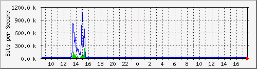 10.5.41.9_1_13 Traffic Graph