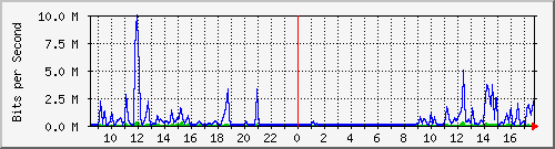 10.5.41.9_1_15 Traffic Graph