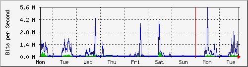 week