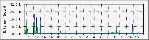 10.5.41.9_1_19 Traffic Graph