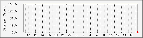 10.5.41.9_1_21 Traffic Graph